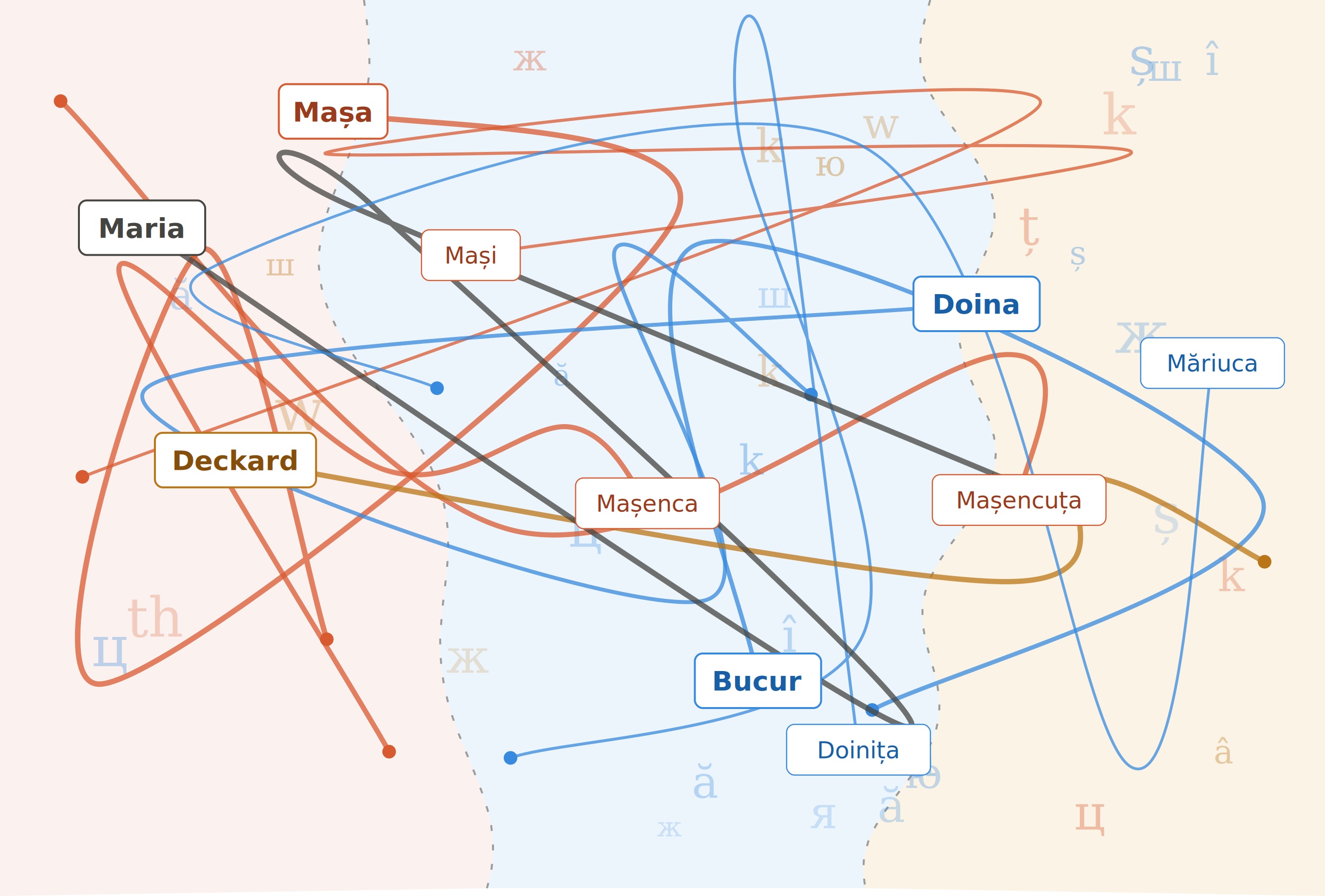 Abstract illustration of colored threads crossing wavy borders between three pastel zones, each thread ending in one of the author's names.